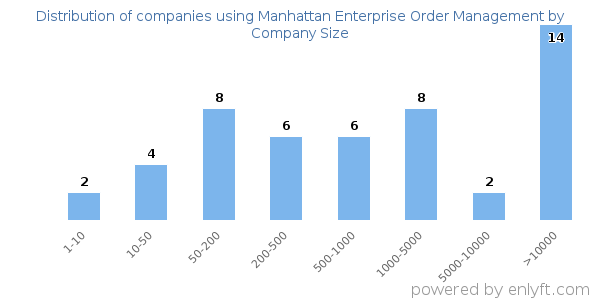 Companies using Manhattan Enterprise Order Management, by size (number of employees)