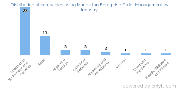 Companies using Manhattan Enterprise Order Management - Distribution by industry
