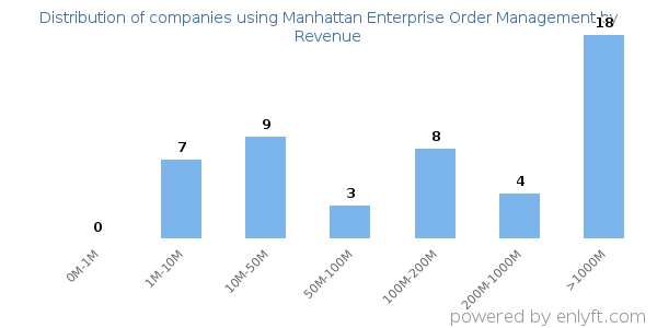 Manhattan Enterprise Order Management clients - distribution by company revenue