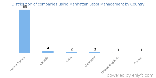 Manhattan Labor Management customers by country