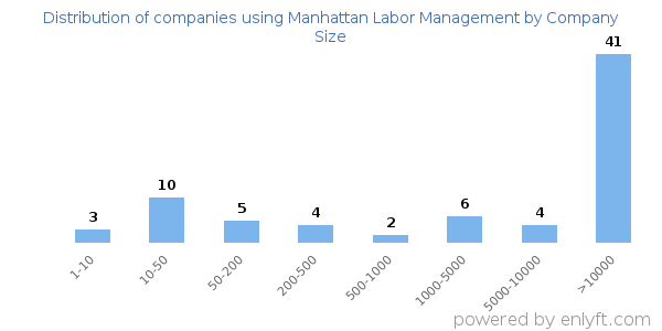 Companies using Manhattan Labor Management, by size (number of employees)
