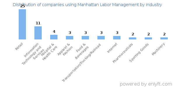 Companies using Manhattan Labor Management - Distribution by industry