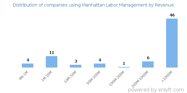 Manhattan Labor Management clients - distribution by company revenue