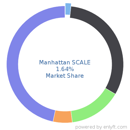 Manhattan SCALE market share in Inventory & Warehouse Management is about 1.64%