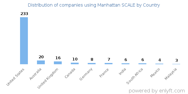 Manhattan SCALE customers by country