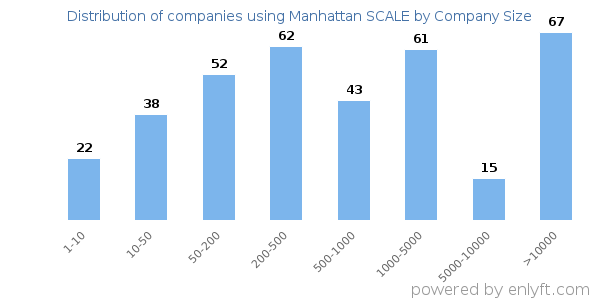Companies using Manhattan SCALE, by size (number of employees)