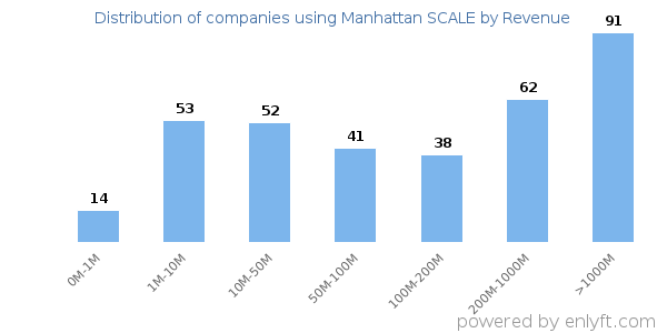 Manhattan SCALE clients - distribution by company revenue