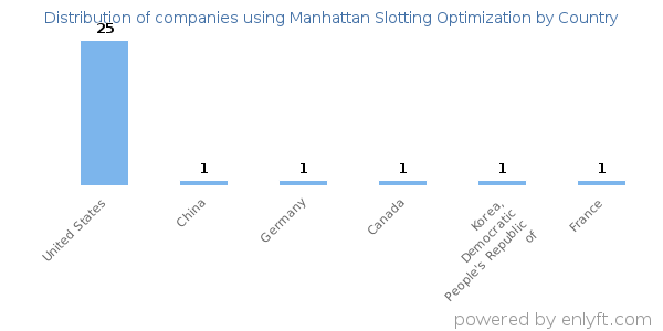 Manhattan Slotting Optimization customers by country