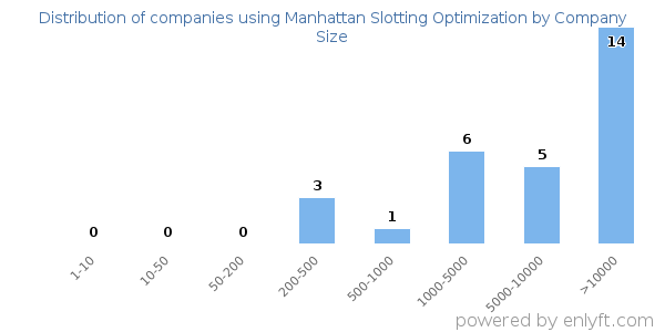 Companies using Manhattan Slotting Optimization, by size (number of employees)