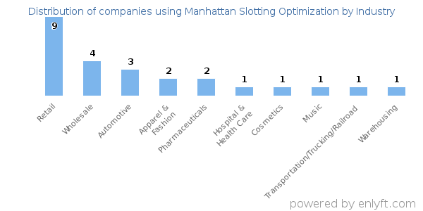 Companies using Manhattan Slotting Optimization - Distribution by industry