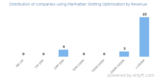 Manhattan Slotting Optimization clients - distribution by company revenue