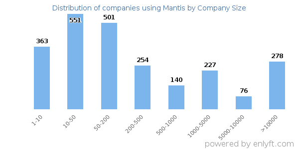 Companies using Mantis, by size (number of employees)