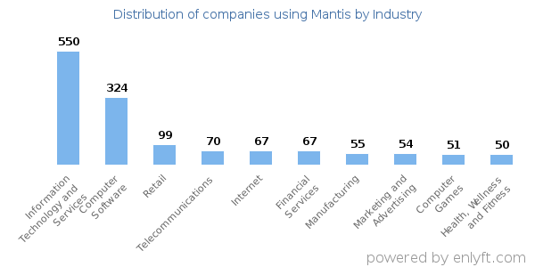 Companies using Mantis - Distribution by industry