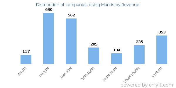 Mantis clients - distribution by company revenue
