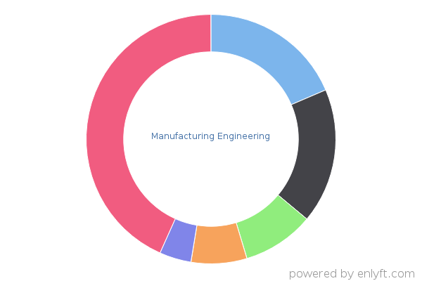 Manufacturing Engineering