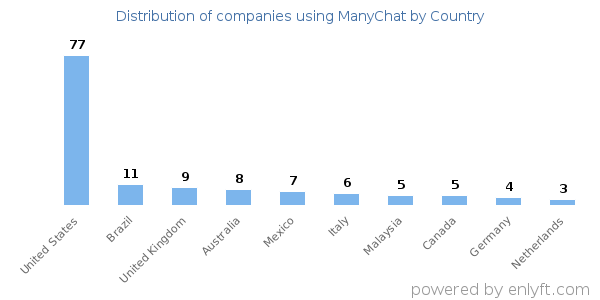ManyChat customers by country