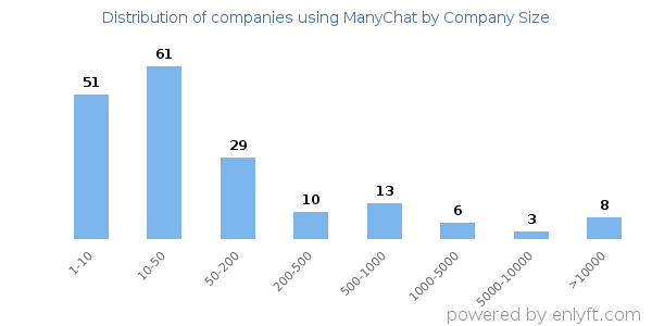 Companies using ManyChat, by size (number of employees)
