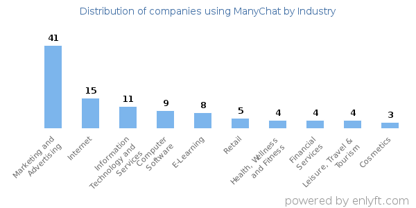 Companies using ManyChat - Distribution by industry
