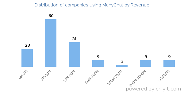 ManyChat clients - distribution by company revenue