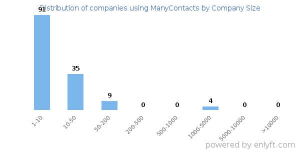 Companies using ManyContacts, by size (number of employees)