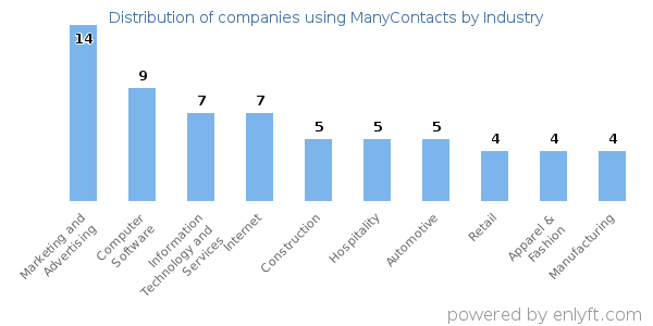 Companies using ManyContacts - Distribution by industry
