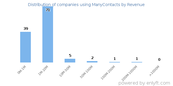 ManyContacts clients - distribution by company revenue