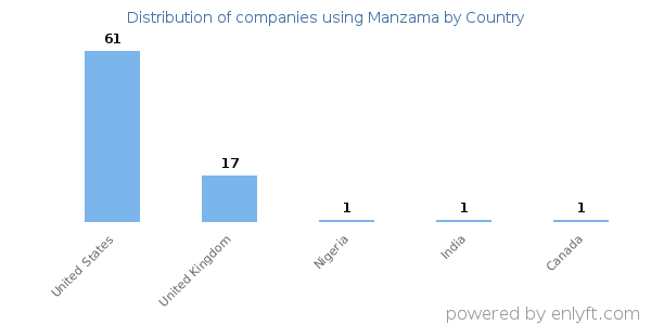 Manzama customers by country