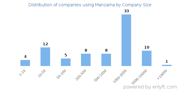 Companies using Manzama, by size (number of employees)