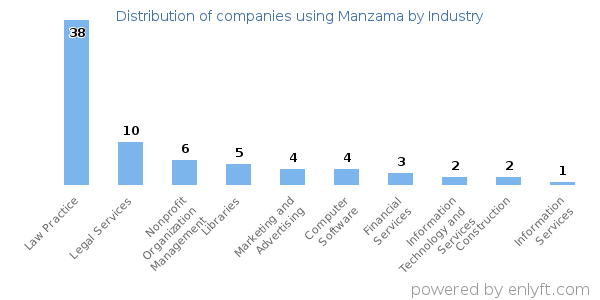 Companies using Manzama - Distribution by industry
