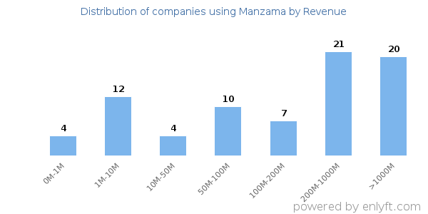 Manzama clients - distribution by company revenue
