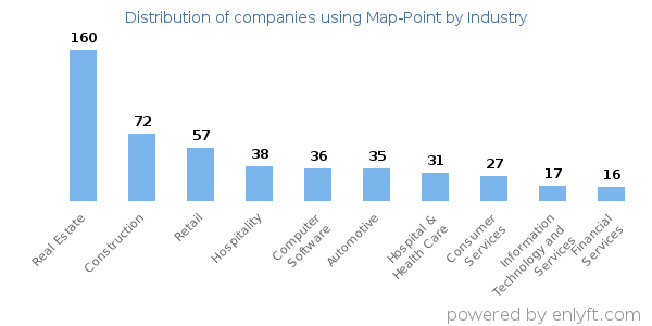 Companies using Map-Point - Distribution by industry