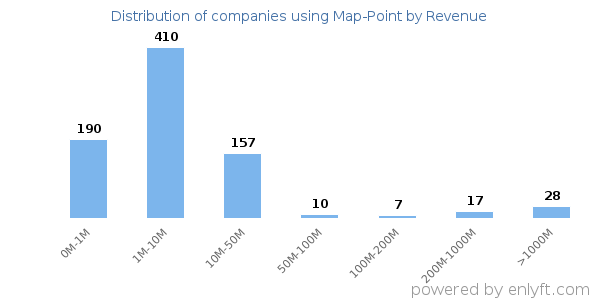 Map-Point clients - distribution by company revenue
