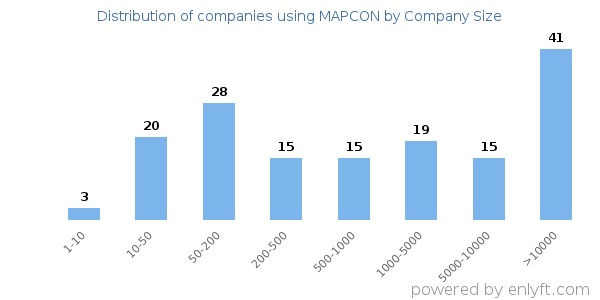 Companies using MAPCON, by size (number of employees)