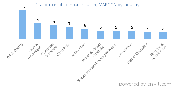 Companies using MAPCON - Distribution by industry