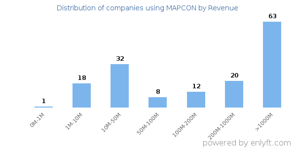 MAPCON clients - distribution by company revenue