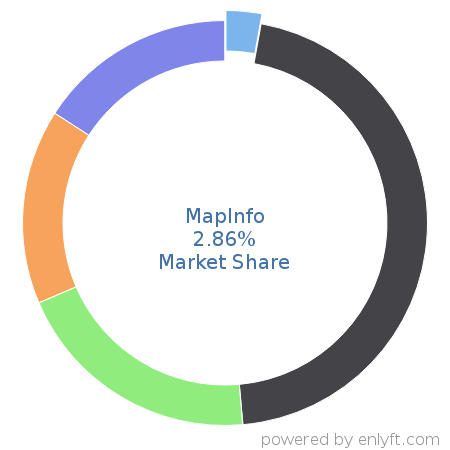 MapInfo market share in Geographic Information System (GIS) is about 2.86%