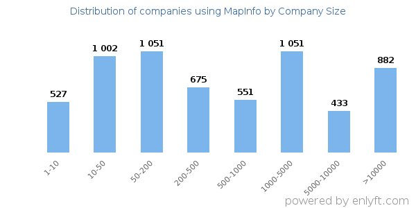 Companies using MapInfo, by size (number of employees)