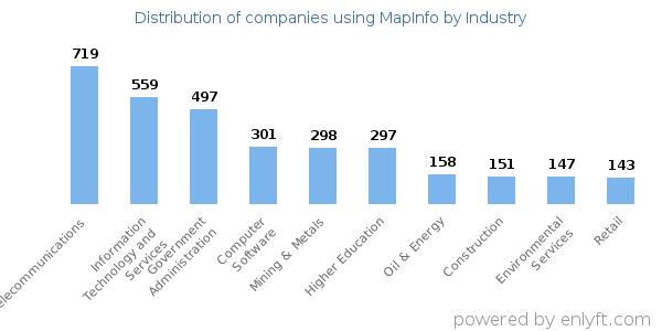 Companies using MapInfo - Distribution by industry
