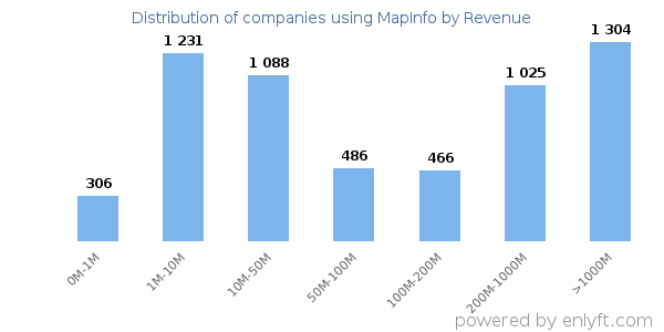 MapInfo clients - distribution by company revenue