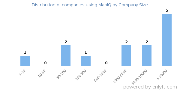 Companies using MapIQ, by size (number of employees)