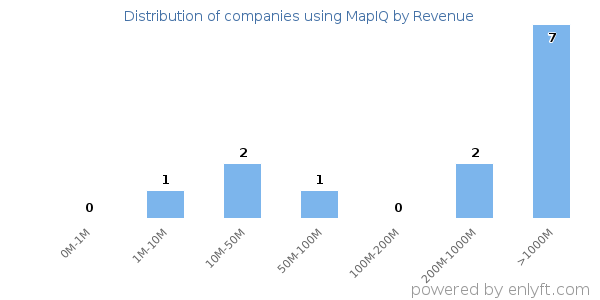 MapIQ clients - distribution by company revenue