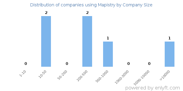 Companies using Mapistry, by size (number of employees)