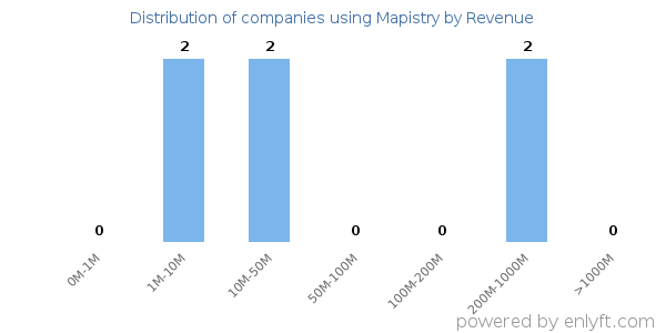 Mapistry clients - distribution by company revenue