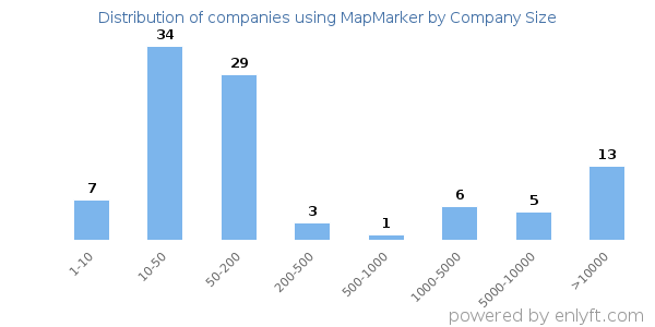Companies using MapMarker, by size (number of employees)