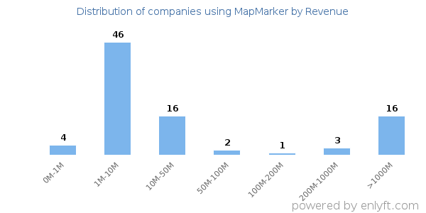MapMarker clients - distribution by company revenue