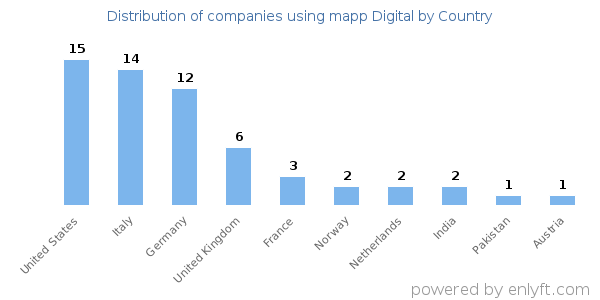 mapp Digital customers by country