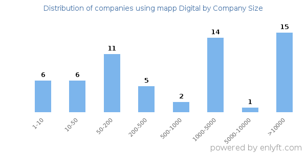 Companies using mapp Digital, by size (number of employees)