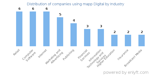 Companies using mapp Digital - Distribution by industry