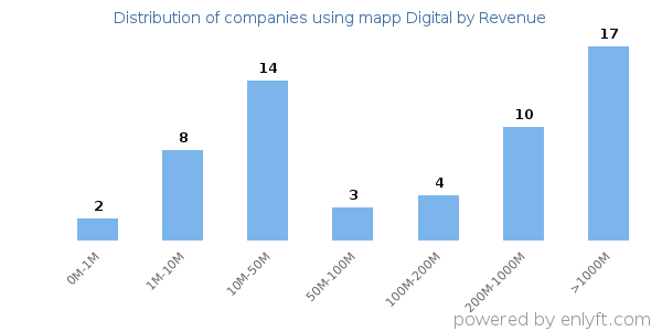 mapp Digital clients - distribution by company revenue