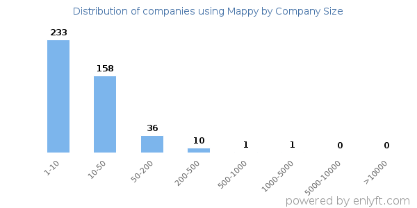 Companies using Mappy, by size (number of employees)